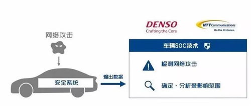日本電裝與NTT聯(lián)手驗證車輛SoC安全技術，上海信息安全軟件開發(fā)成焦點