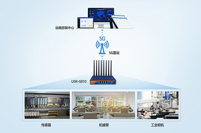 5G千兆工業(yè)無線路由器震撼上市 智能組網(wǎng)利器，尊享鉅惠與海量流量