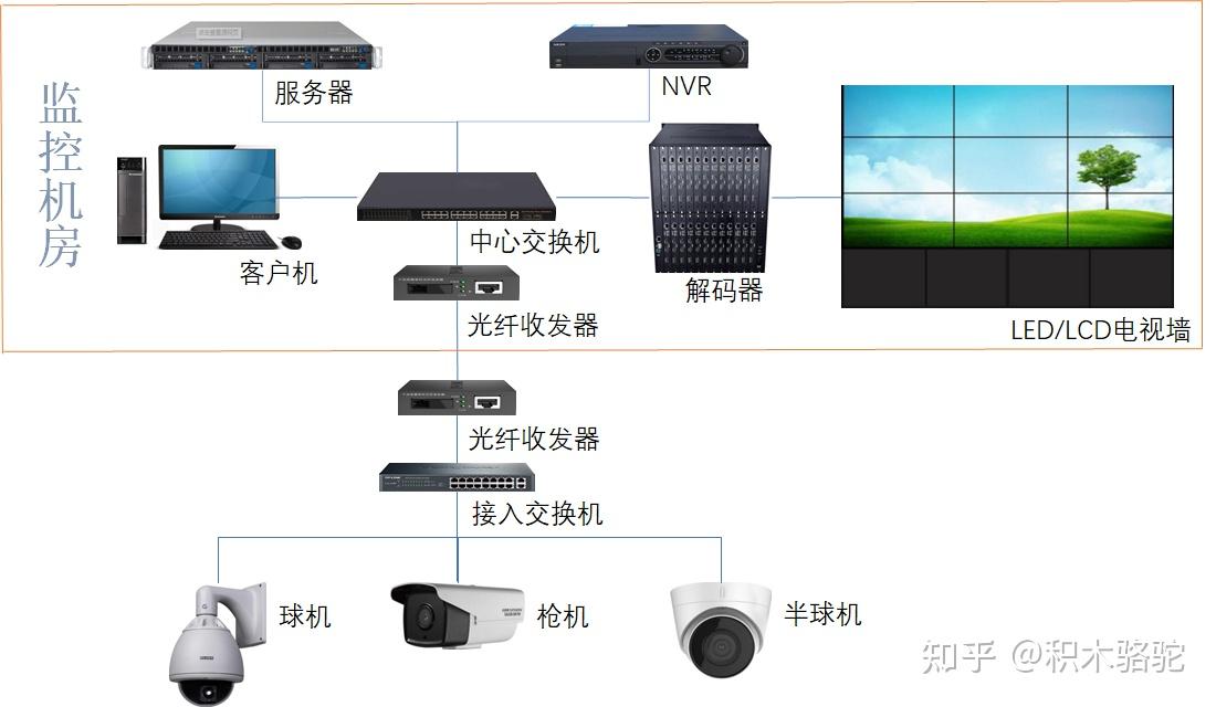 智能網(wǎng)絡設備 構建高效弱電系統(tǒng)的核心