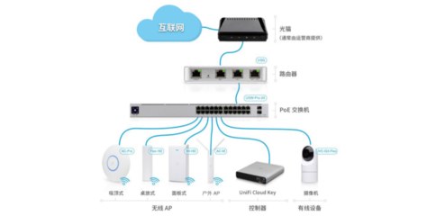 AC+AP全屋WiFi改造實戰(zhàn)與UniFi評測 打造無縫漫游，輕松駕馭智能家居