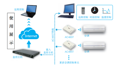 空調智能遠程控制器 構建高效節能的集中監控網絡