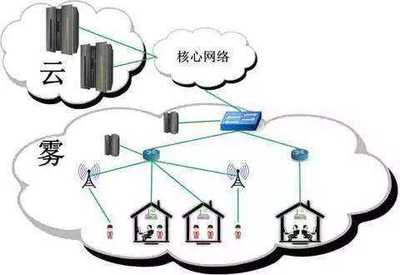 霧計算 區塊鏈與人工智能在智能網絡設備中的催化劑