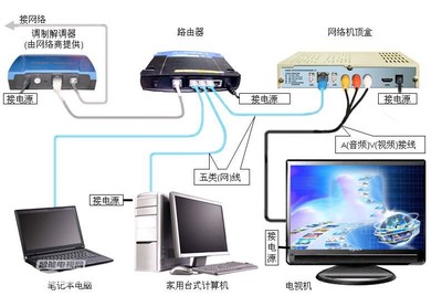 互聯網機頂盒市場量將達1.25億 網絡機頂盒發展優勢明顯 智能網絡設備前景廣闊