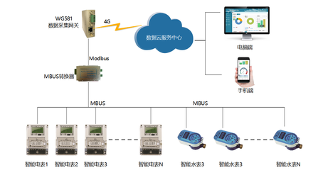 電表采集網關