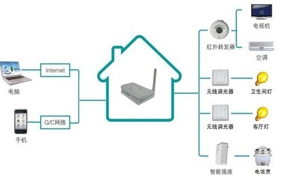 物聯網無線智能家居系統加盟與機電之家智能網絡設備的深度解析