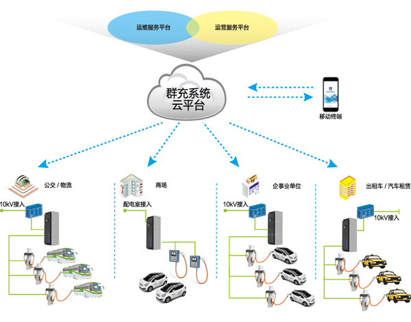 如何建設有效的充電設施？智能群充系統與智能網絡設備或成關鍵
